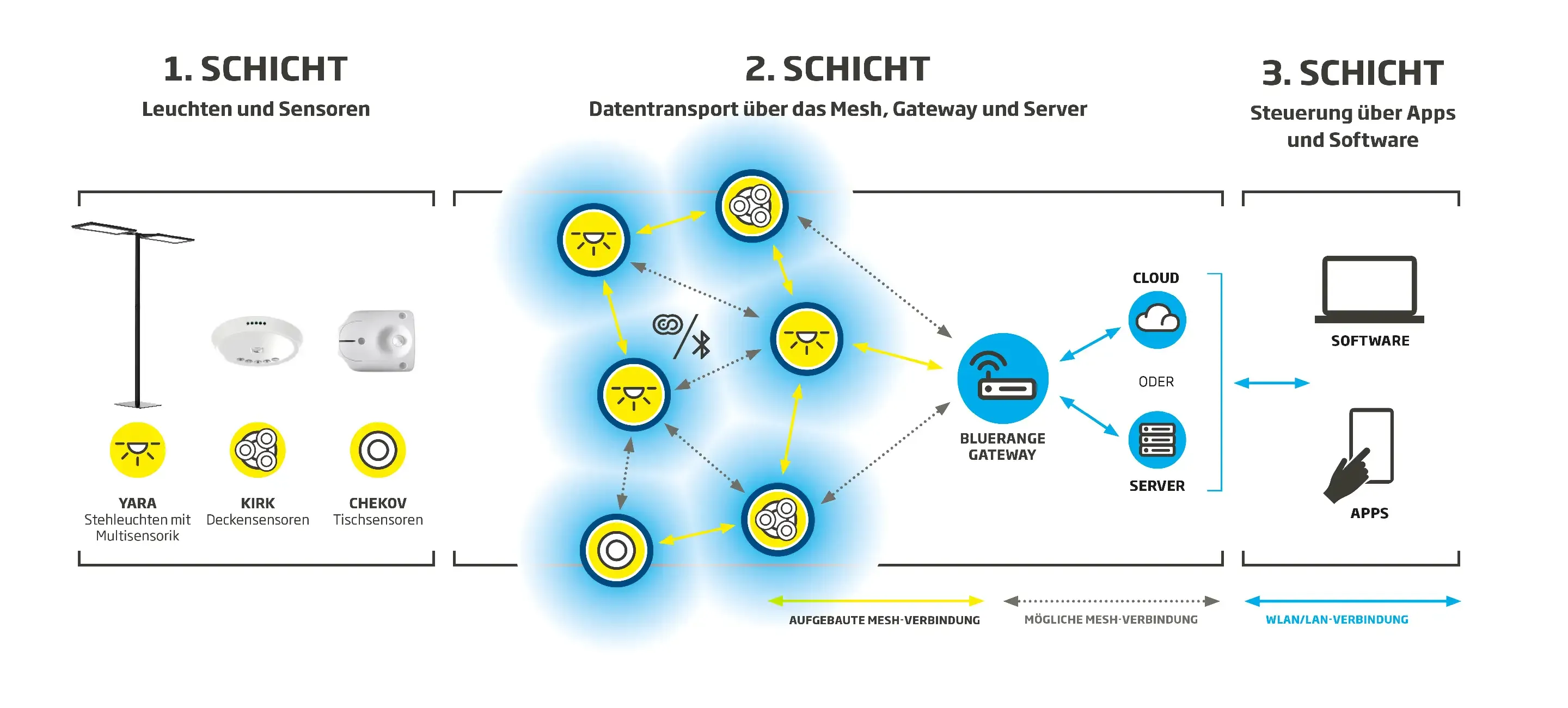 Representation of the three layer model!